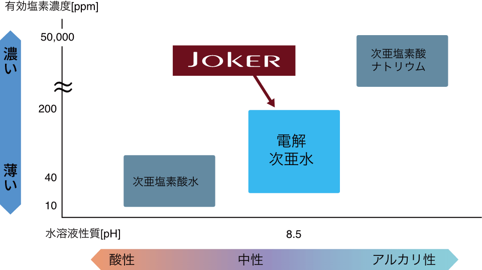 除菌効果がある電解水の種類について