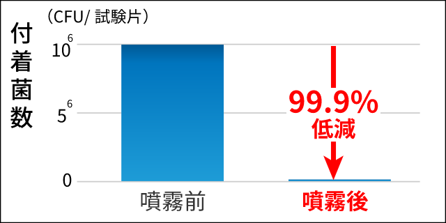 水中浮遊菌（残り湯）付着菌数