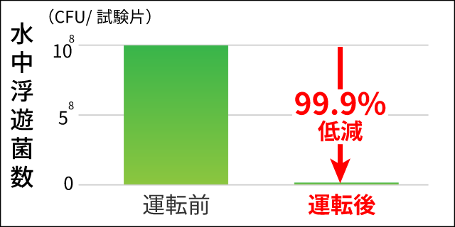 水中浮遊菌（残り湯）水中浮遊菌数