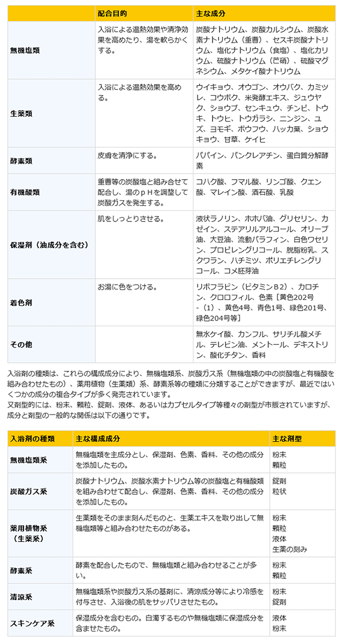 入浴剤の成分