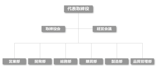 組織図