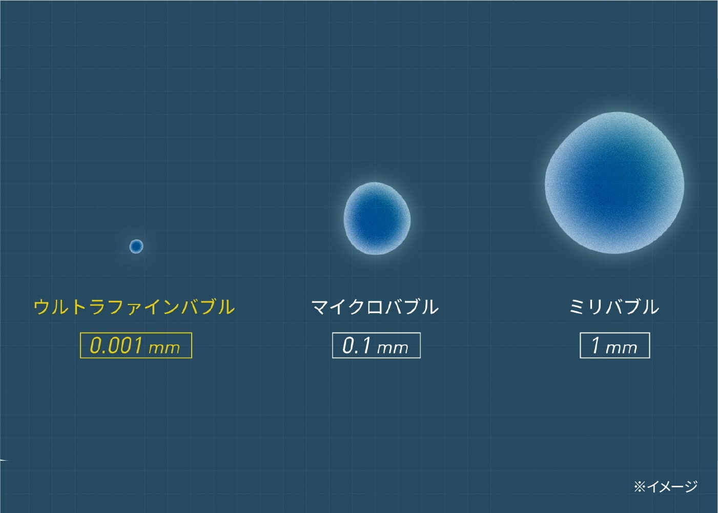 ウルトラファインバブル(0.001mm) マイクロバブル(0.1mm) ミリバブル(1mm)