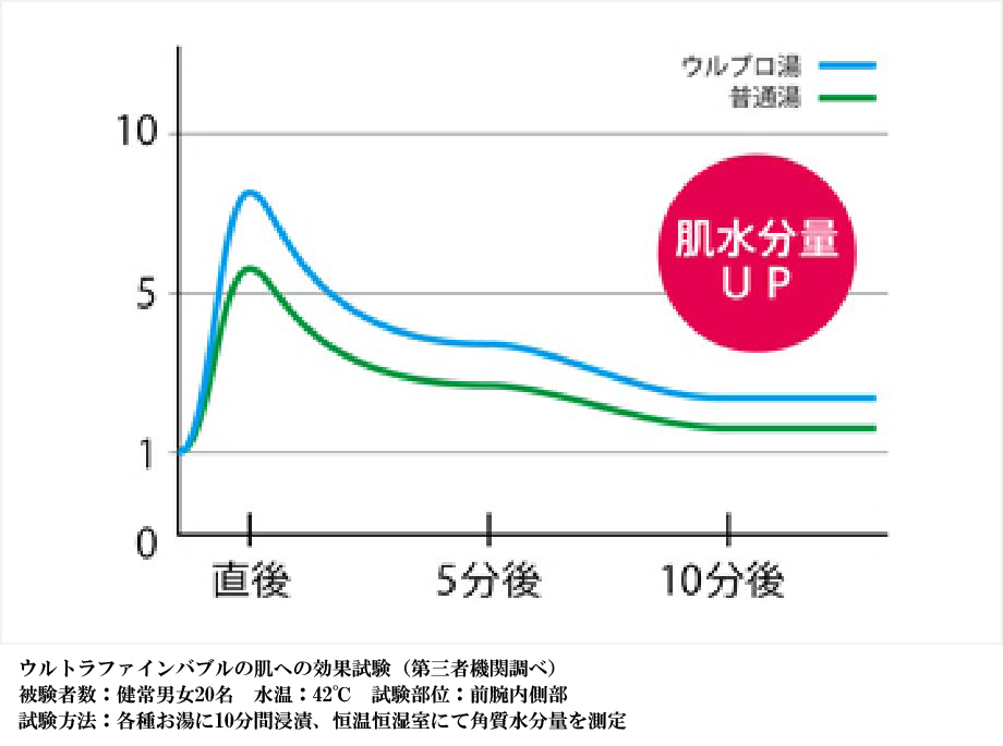 微細な泡で肌のキメが整うの画像