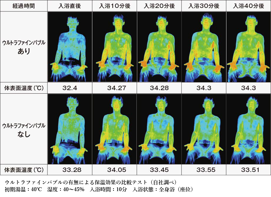 微細な泡が体を包む温浴効果で冬も快適の画像