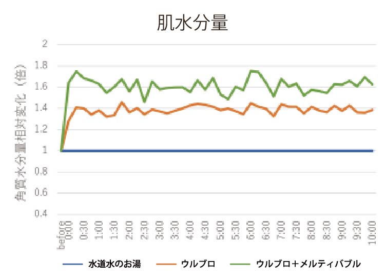 ウルブロと合わせて使うとウルトラファインバブルの発生量7.7倍、肌の水分量1.8倍